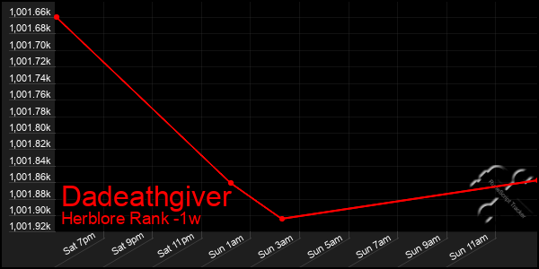 Last 7 Days Graph of Dadeathgiver