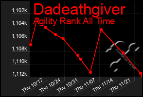 Total Graph of Dadeathgiver