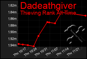 Total Graph of Dadeathgiver