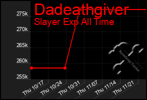 Total Graph of Dadeathgiver