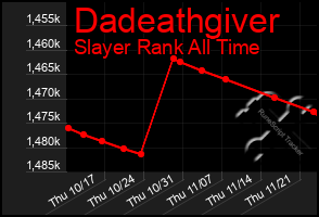 Total Graph of Dadeathgiver