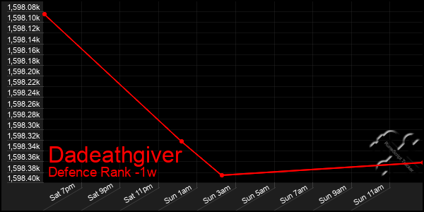 Last 7 Days Graph of Dadeathgiver