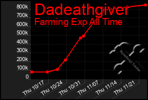 Total Graph of Dadeathgiver