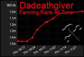 Total Graph of Dadeathgiver