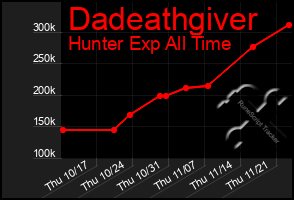 Total Graph of Dadeathgiver