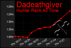 Total Graph of Dadeathgiver