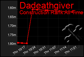 Total Graph of Dadeathgiver