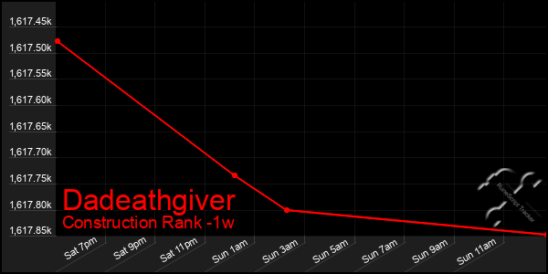 Last 7 Days Graph of Dadeathgiver