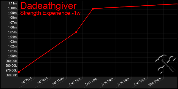 Last 7 Days Graph of Dadeathgiver