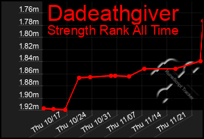 Total Graph of Dadeathgiver