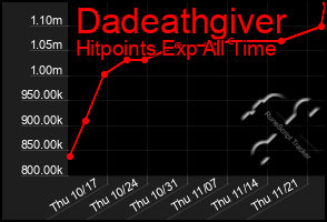 Total Graph of Dadeathgiver