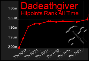 Total Graph of Dadeathgiver