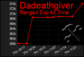 Total Graph of Dadeathgiver