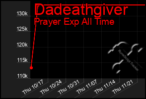 Total Graph of Dadeathgiver