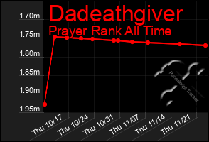 Total Graph of Dadeathgiver