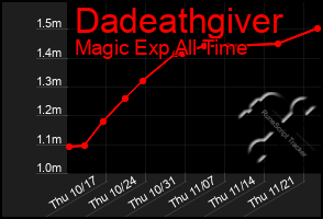 Total Graph of Dadeathgiver