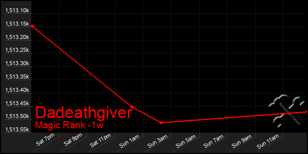 Last 7 Days Graph of Dadeathgiver