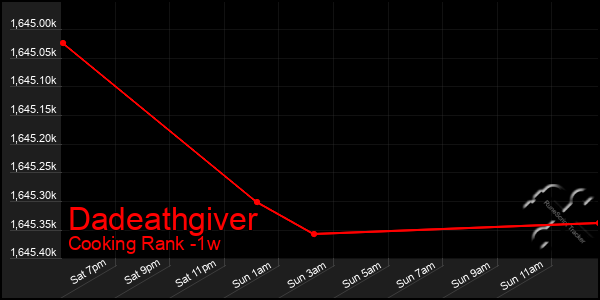 Last 7 Days Graph of Dadeathgiver