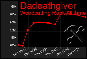 Total Graph of Dadeathgiver