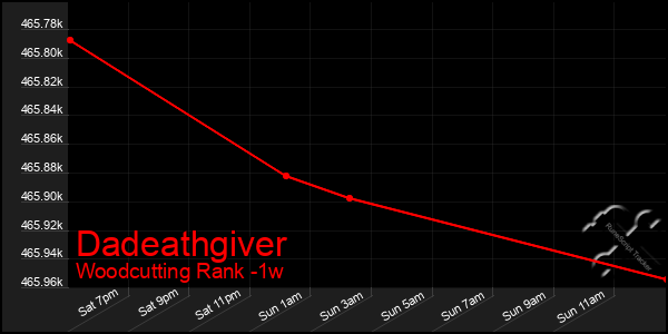 Last 7 Days Graph of Dadeathgiver