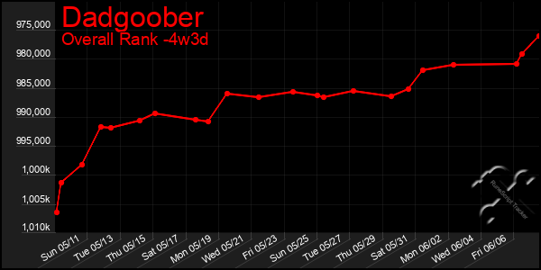 Last 31 Days Graph of Dadgoober