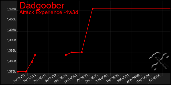 Last 31 Days Graph of Dadgoober