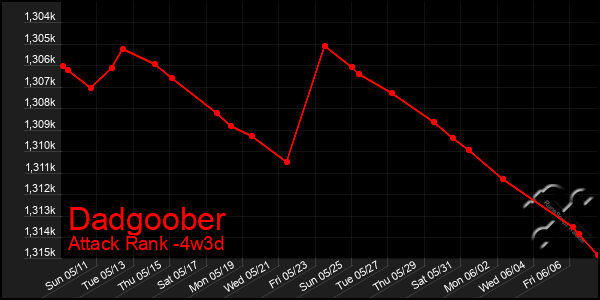 Last 31 Days Graph of Dadgoober