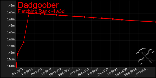 Last 31 Days Graph of Dadgoober