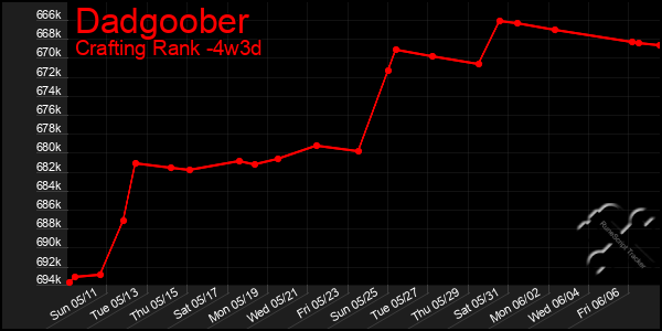 Last 31 Days Graph of Dadgoober