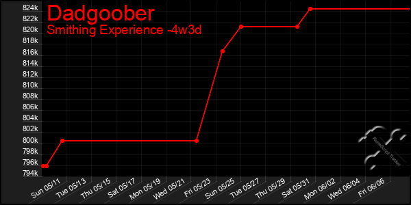 Last 31 Days Graph of Dadgoober