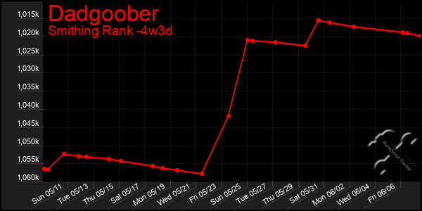 Last 31 Days Graph of Dadgoober
