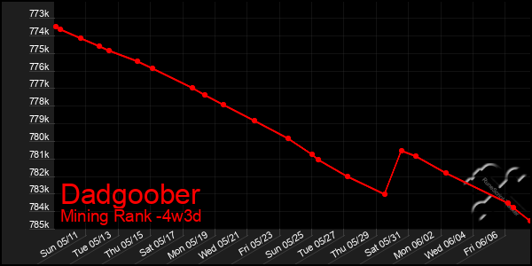 Last 31 Days Graph of Dadgoober