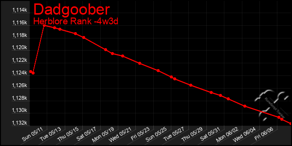 Last 31 Days Graph of Dadgoober