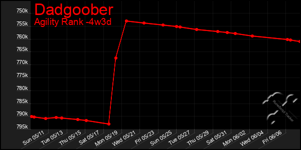 Last 31 Days Graph of Dadgoober