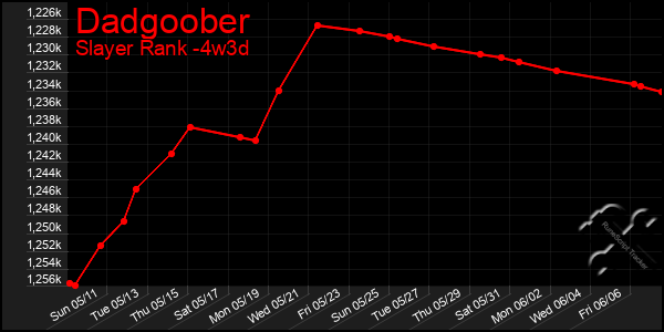 Last 31 Days Graph of Dadgoober