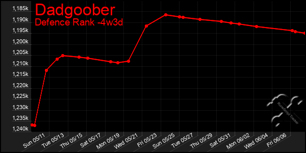 Last 31 Days Graph of Dadgoober