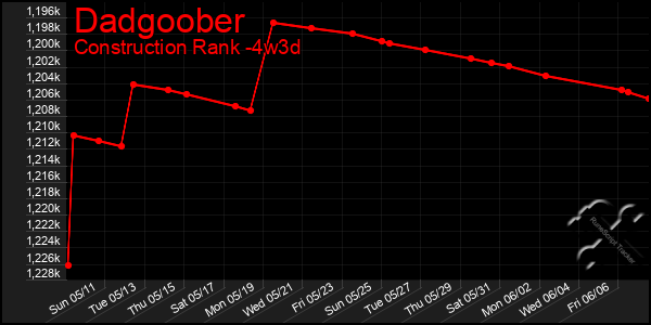 Last 31 Days Graph of Dadgoober