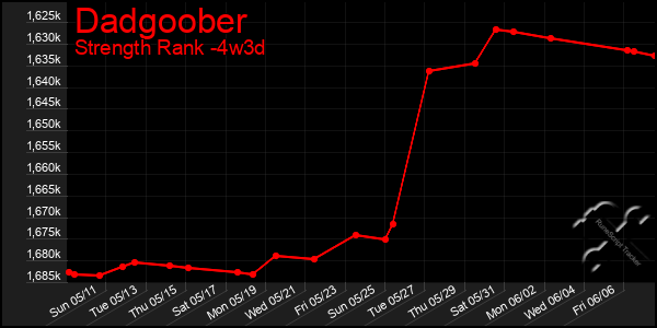 Last 31 Days Graph of Dadgoober