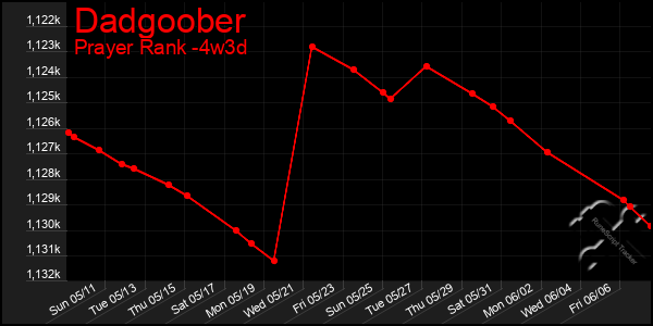 Last 31 Days Graph of Dadgoober