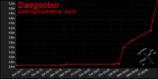Last 31 Days Graph of Dadgoober
