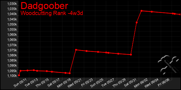 Last 31 Days Graph of Dadgoober