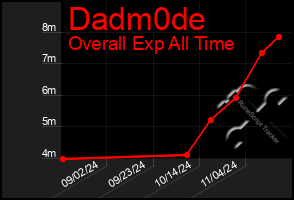 Total Graph of Dadm0de