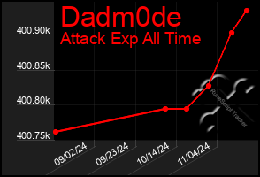 Total Graph of Dadm0de