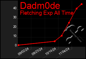 Total Graph of Dadm0de