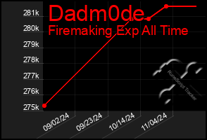 Total Graph of Dadm0de