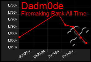 Total Graph of Dadm0de