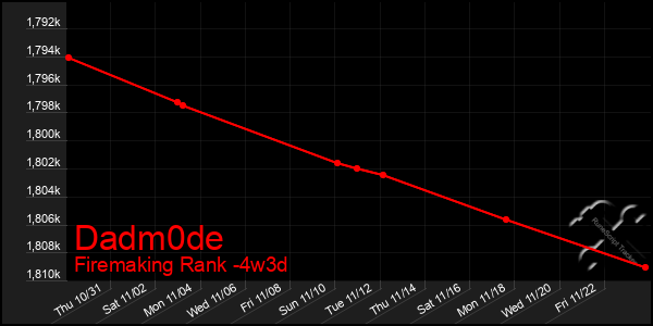 Last 31 Days Graph of Dadm0de