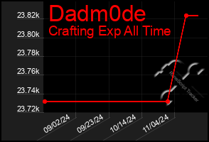 Total Graph of Dadm0de