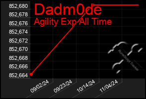 Total Graph of Dadm0de