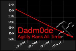 Total Graph of Dadm0de